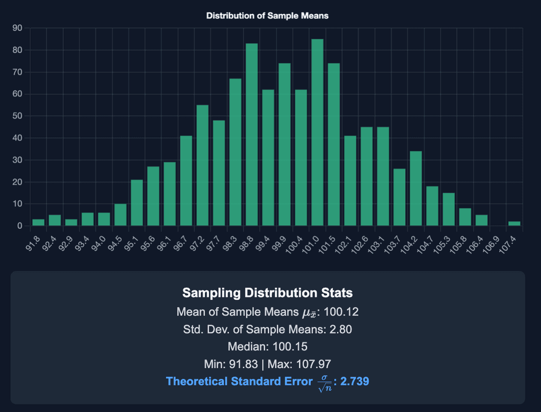 Central Limit Theorem